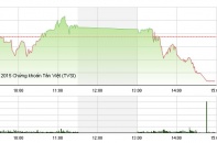 Phiên 29/7: FIT tăng trần sau tin được chuyển sàn