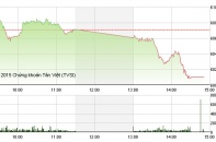 Phiên 6/8: Khối ngoại "nhòm ngó" NT2