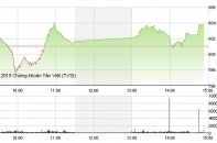 Phiên 7/8: KBC thỏa thuận "khủng"