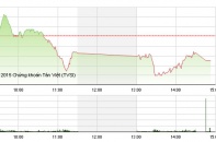 Phiên 14/8: BGM tăng trần phiên thứ 3 liên tiếp