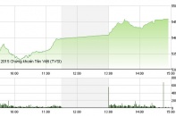 Phiên 26/8: Giao dịch sôi động, nhiều cổ phiếu dư mua trần cuối phiên