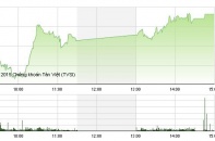 Phiên 6/10: Chứng khoán bay cao cùng TPP