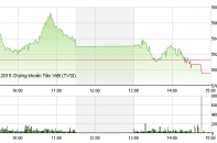 Phiên 7/10: Khối ngoại chuyển trạng thái sang mua ròng