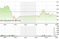 Phiên 15/7: Dòng tiền suy yếu, VN-Index tuột mốc 665 điểm