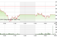 Phiên 5/9: HAG-HNG giảm sàn, VN-Index mất mốc 665 điểm
