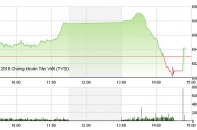 Phiên 4/10: VN-Index thoát phiên giảm điểm thứ 3