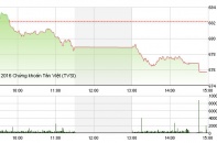 Phiên 31/10: Bluechip bị bán mạnh, VN-Index giảm sâu xuống dưới 680 điểm