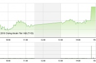 Phiên 16/12: ETFs xả mạnh, VN-Index vẫn bay cao