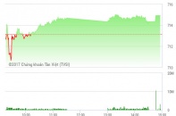 Phiên 16/3: HAG-HNG bứt phá, ROS “đè” VN-Index