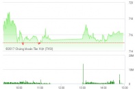 Phiên 21/3: FLC và ROS tăng mạnh sau tin xây casino đầu tiên cho người Việt