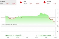 Phiên 19/9: KLF đóng trần phiên thứ 3 liên tiếp, dư mua 9,3 triệu đơn vị