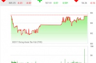 Phiên 26/9: Dòng tiền cải thiện, VN-Index thu hẹp đà giảm