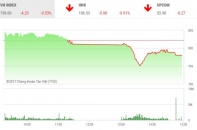 Phiên 3/10: VN-Index rời mốc 800 điểm