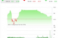 Phiên 19/10: ROS giữ vững sắc tím phiên thứ 2 liên tiếp