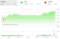 Phiên 25/10: Dòng bank khởi sắc, tạo cú hích cho VN-Index vượt ngưỡng 830