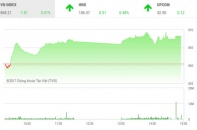 Phiên 10/11: VNM bùng nổ, VN-Index tiếp tục phá đỉnh