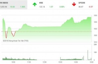 Phiên 9/1: Nổi sóng lớn, VN-Index vọt qua ngưỡng 1.030 điểm