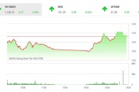 Phiên 15/3: BID bất ngờ bùng nổ, VN-Index đảo chiều ngoạn mục