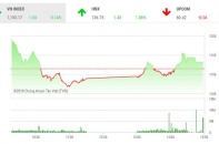 Phiên 5/4: VN-Index dò dẫm trên đỉnh, HNX-Index bứt tốc
