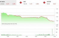 Phiên 18/4: Lực bán ồ ạt, VN-Index mất mốc 1.140 điểm