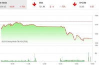 Phiên 16/5: VN-Index đảo chiều giảm mạnh, thanh khoản thấp nhất kể từ đầu năm