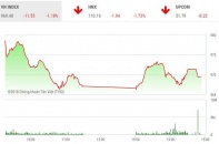 Phiên 21/6: Lực bán áp đảo, VN-Index mất hơn 10 điểm