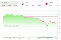 Phiên 5/7: Lực bán bất ngờ gia tăng, VN-Index thủng mốc 900 điểm