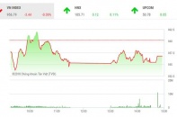 Phiên 7/8: "Ông lớn" ép VN-Index