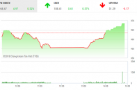 Phiên 10/8: VN-Index đảo chiều ngoạn mục