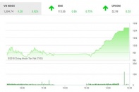 Phiên 20/9: Cổ phiếu lớn giúp sức, VN-Index vượt ải 1.000 điểm thành công