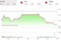 Phiên 8/10: Lao dốc, VN-Index về dưới ngưỡng 1.000