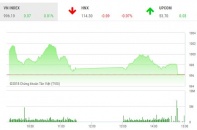 Phiên 9/10: VN-Index gặp khó khi chinh phục lại ngưỡng 1.000 điểm
