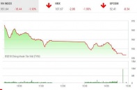Phiên 15/10: Áp lực bán lan rộng, VN-Index lại rơi mạnh