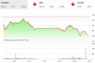 Phiên 18/10: Áp lực gia tăng, VN-Index mất hơn 8 điểm