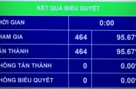 Kết quả lấy phiếu tín nhiệm 48 lãnh đạo