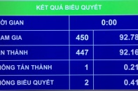 Quốc hội “chốt” kế hoạch tăng trưởng GDP 2019 từ 6,6% đến 6,8%