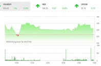 Phiên 22/11: Thị trường phân hóa, VN-Index bị níu chân