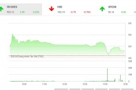 Phiên 27/11: "Tam mã" giữ sắc xanh cho VN-Index