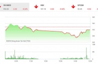 Phiên 6/12: Dòng tiền dè dặt, VN-Index tiếp tục điều chỉnh