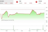 Phiên 10/12: Dòng tiền chảy mạnh, VN-Index vẫn đóng cửa trong sắc đỏ