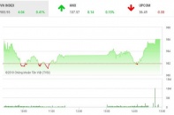 Phiên chiều 11/4: VIC kéo VN-Index thẳng đứng
