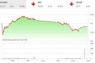 Phiên 3/5: Cổ phiếu dầu khí gia tăng sức ép, VN-Index thủng mốc 975 điểm