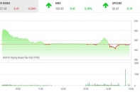 Phiên 7/5: Chưa thể gượng dậy