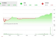 Phiên 14/5: Cổ phiếu dầu khí khởi sắc, VN-Index bật mạnh