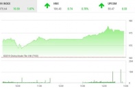 Phiên 15/5: Thị trường khởi sắc, VN-Index vượt qua ngưỡng 980