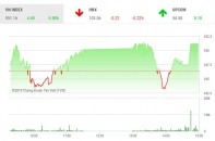 Phiên 4/6: Lực cầu bắt đáy gia tăng, VN-Index bật mạnh cuối phiên