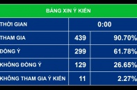 Quốc hội đồng ý giao Chính phủ quyết định danh mục dự án sử dụng nguồn dự phòng và vốn còn lại