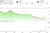 Phiên 12/6: Bên bán mất kiên nhẫn, VN-Index giảm mạnh