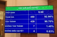 Trên 90% đại biểu Quốc hội nhất trí thông qua Luật Đầu tư công (sửa đổi)