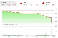 Phiên 27/6: Nhà đầu tư bán ra ồ ạt, VN-Index lao dốc
